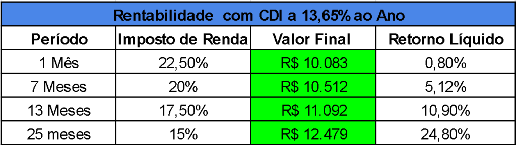 investimento-do-nubank-quanto-rende-r-10-000-na-nuconta